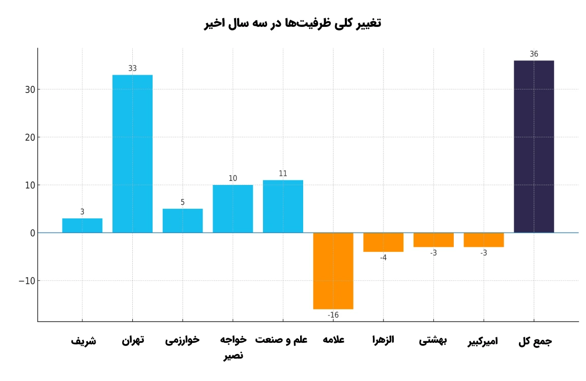 مقایسه ظرفیت MBA در دانشگاه‌های تهران (۱۴۰۲ تا ۱۴۰۴)؛ تغییرات مثبت و منفی در ظرفیت پذیرش به تفکیک دانشگاه‌ها.