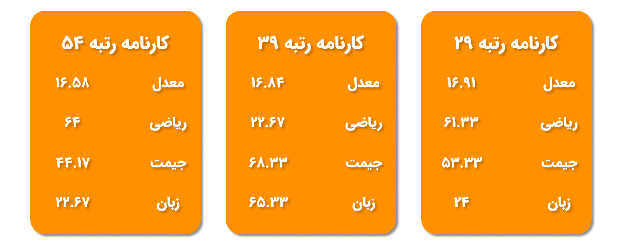 کارنامه رتبه‌های ۲۹، ۳۹ و ۵۴ کنکور مدیریت کسب‌وکار ۱۴۰۴ همراه با درصد دروس ریاضی، جیمت، زبان و معدل مؤثر
