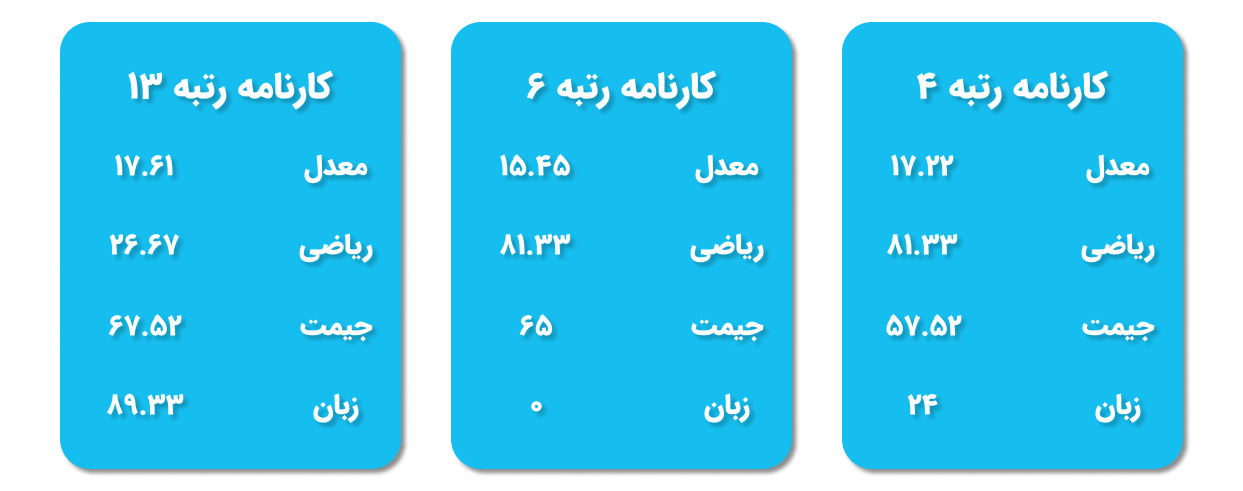 کارنامه رتبه‌های ۴، ۶ و ۱۳ کنکور کارشناسی‌ارشد مدیریت کسب‌وکار سال ۱۴۰۴