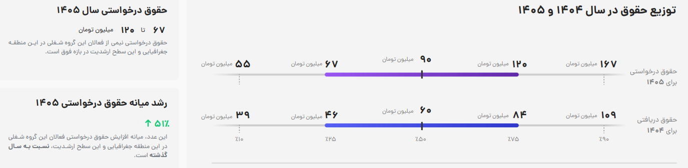 درآمد مدیر منابع انسانی
