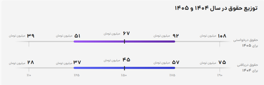 مدیر دیجیتال مارکتینگ