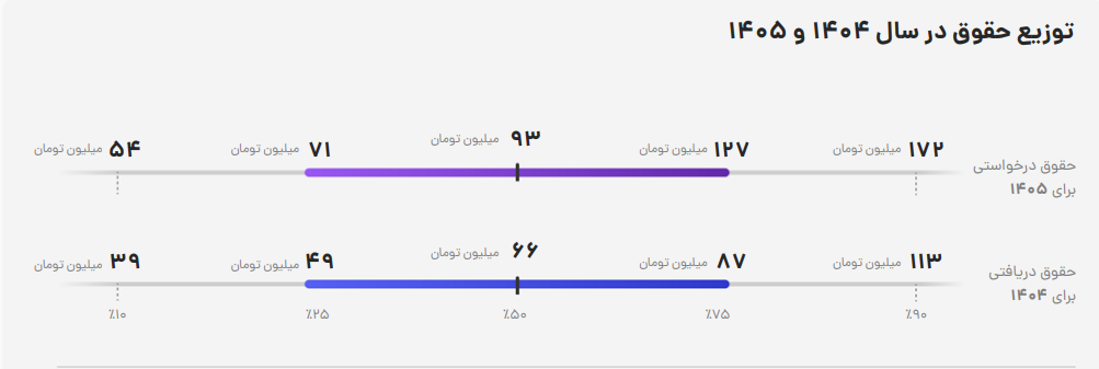 میزان درآمد مدیر پروژه